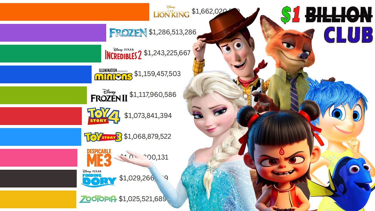 The $1 Billion Dollar Club: Animation Movies Evolution (2010 - 2026)
