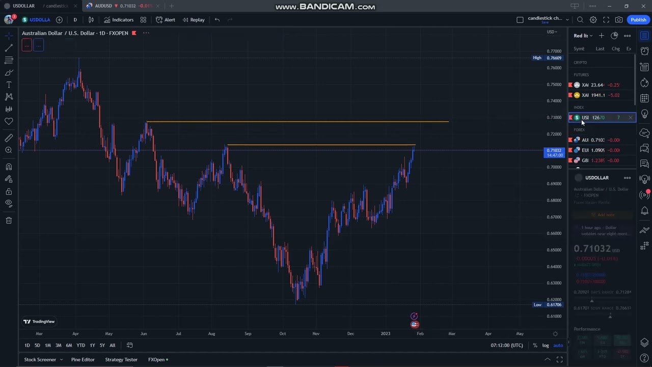 Advanced AudUsd Technical analysis Part 1