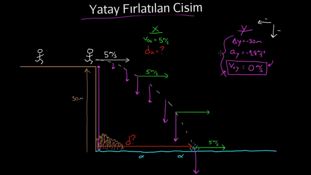 Yatay Atış Hareketi: İki Boyutta Düşey Hareket (Fizik)