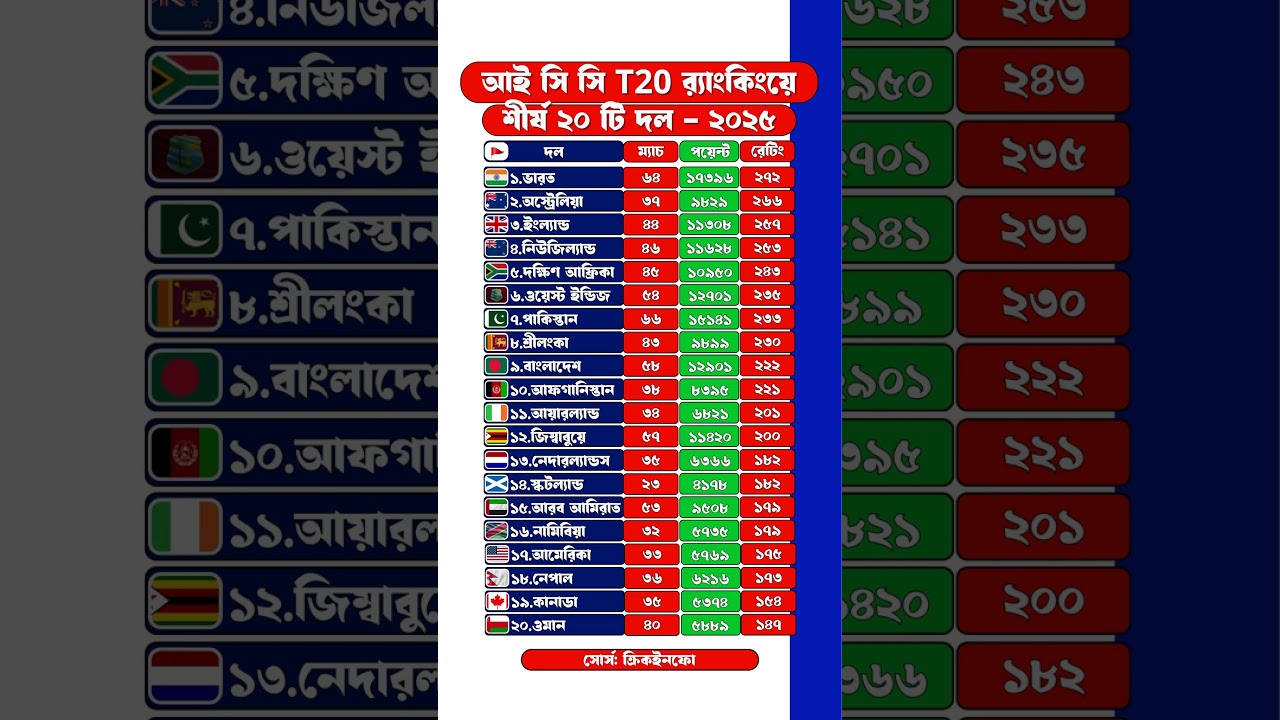 আইসিসি T20 Ranking এ শীর্ষ ২০ টি দল - ২০২৫ #comparison #icc #t20 #ranking
