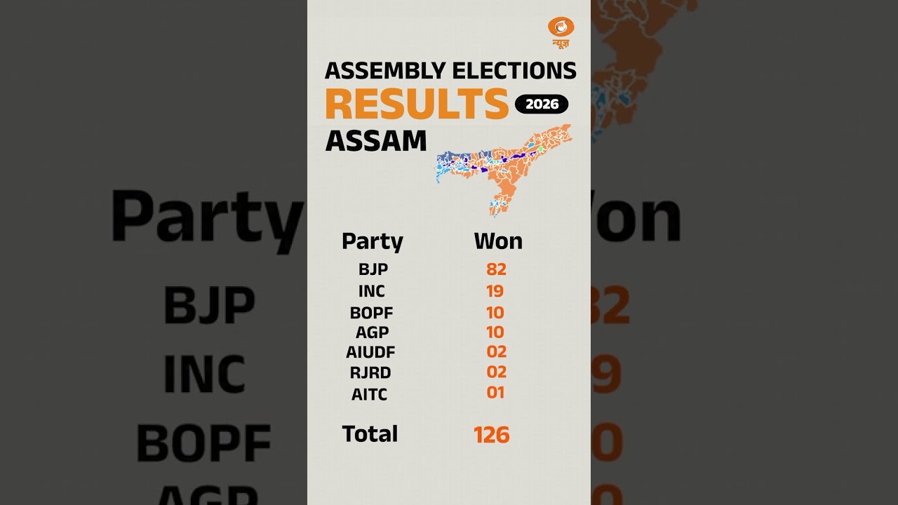 Assam Election Results 2026: NDA Sweeps Polls, Himanta Set for Third consecutive term