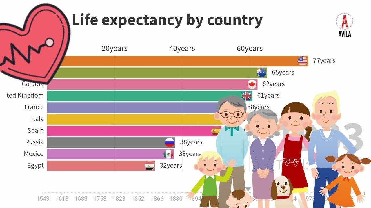 Life Expectancy by Country | Avila Graphics