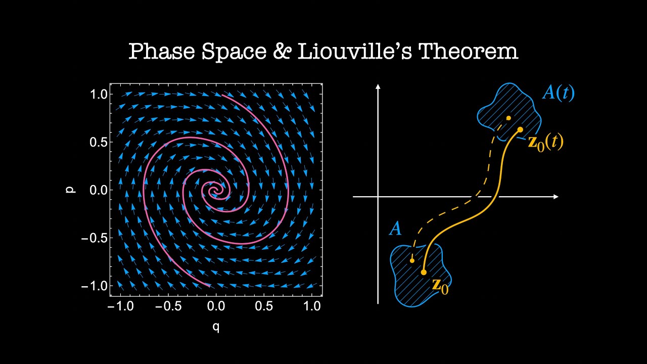 Phase space & Liouville's Theorem