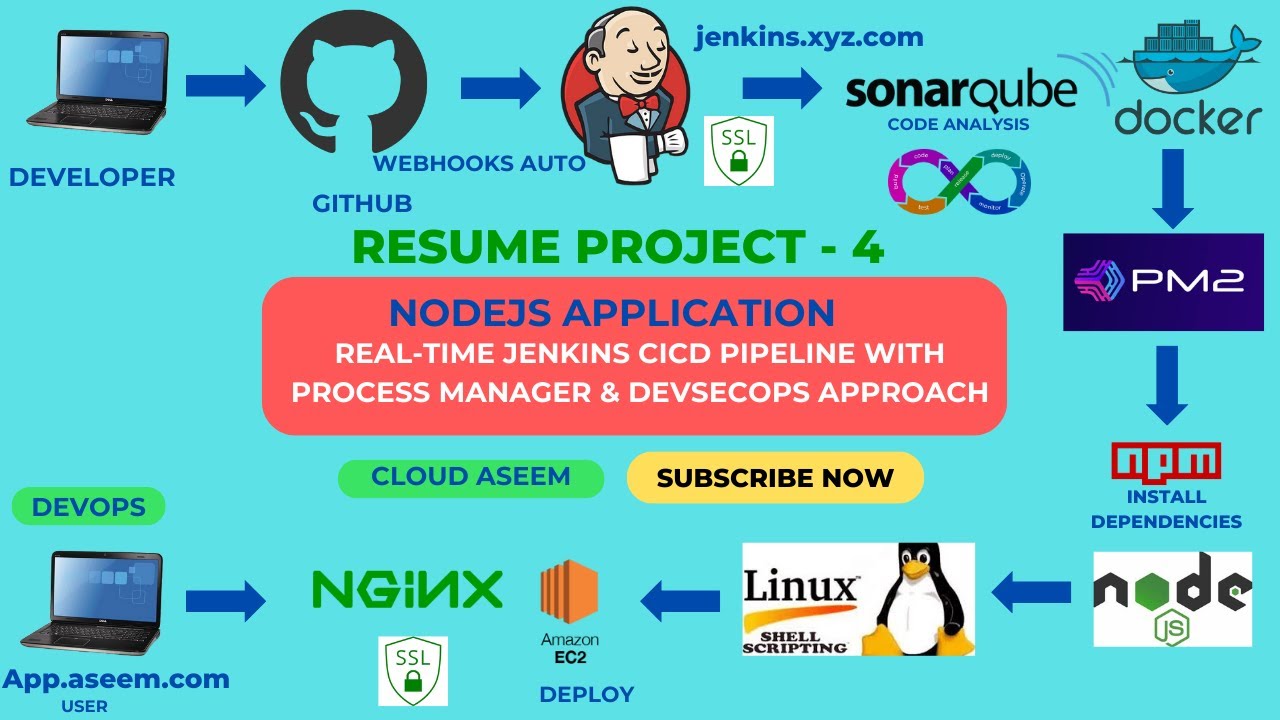 Realtime NODE.js App deployment with PM2 , Shell script, Jenkins, SonarQube ,Github ,Domain SSL cert