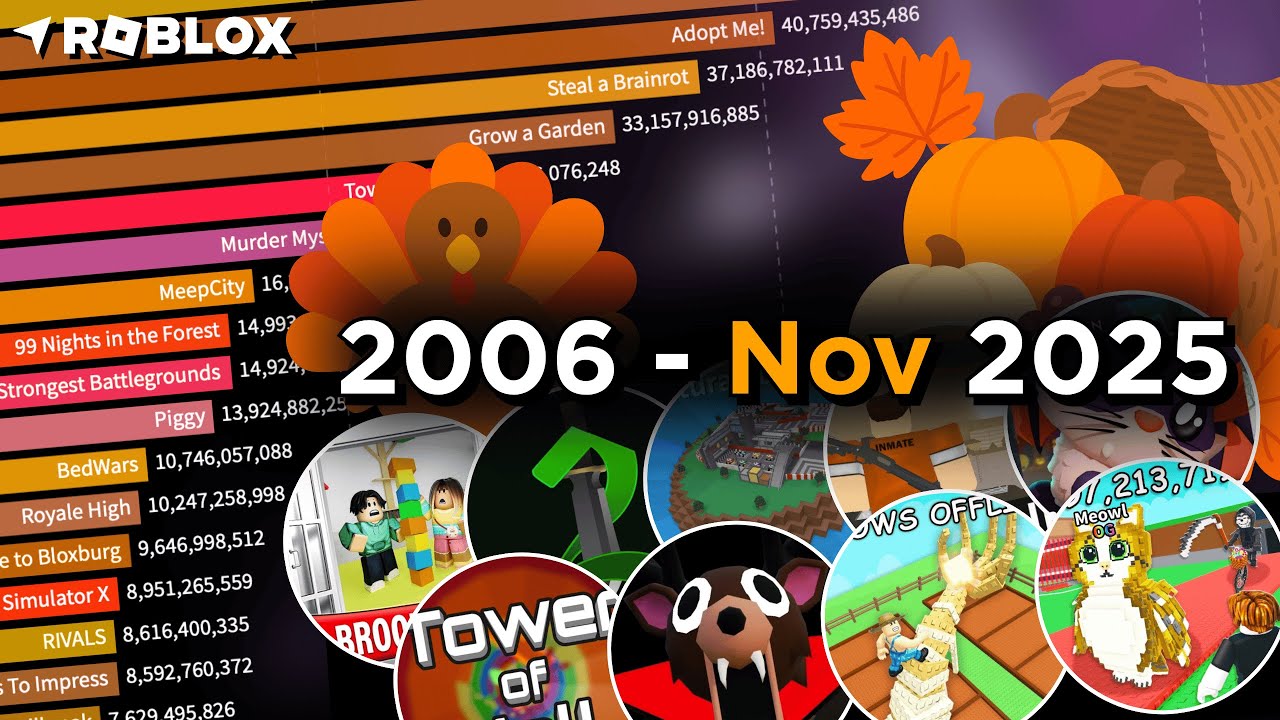 The Most Played Roblox Games (2006 - November 2025)