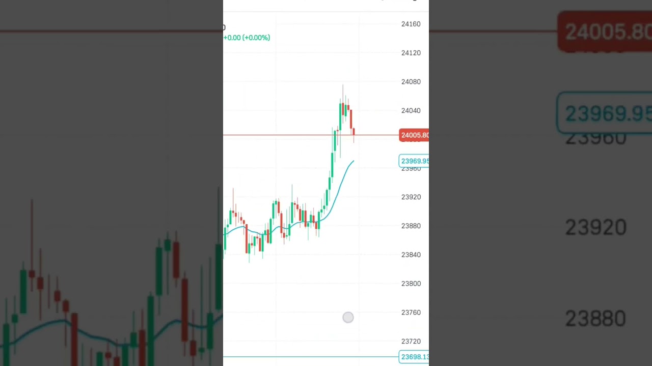 NIFTY GAP UP OPENING AFTER LONG TIME #trading