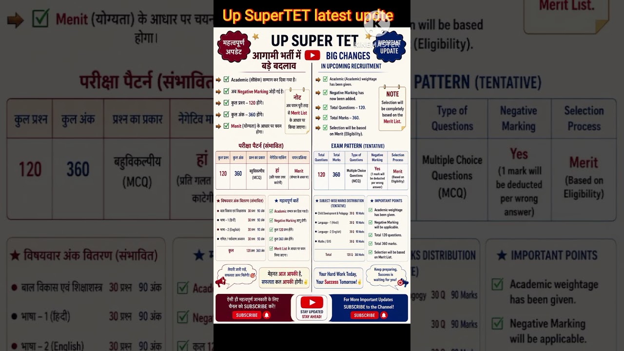 UP SuperTET 2026 BIG UPDATE 😱 Exam Pattern Changed?