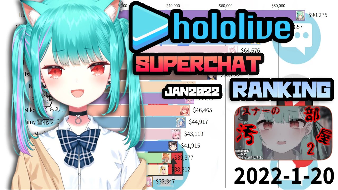 All Hololive SuperChat Revenue Ranking - Jan 2022