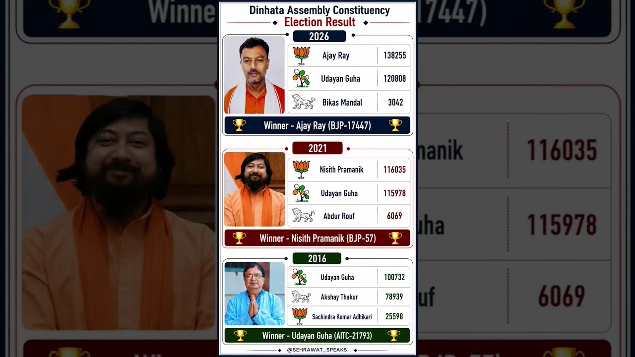 Dinhata Assembly Constituency Election Result 💯🏆✅ West Bengal Assembly Election Result 💯🏆✅