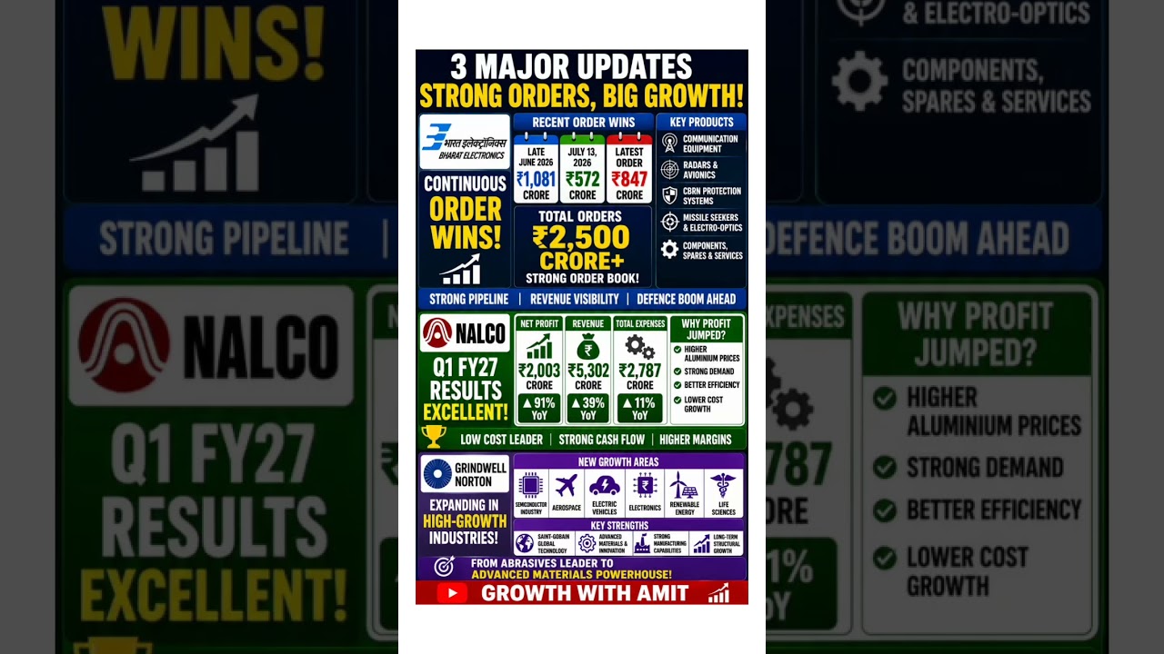 BEL Massive Orders | NALCO 91% Profit Jump | Grindwell Norton's Semiconductor & EV Expansion!