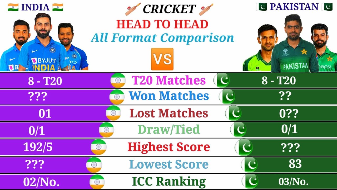 India vs Pakistan Team head to head Comparison 2021