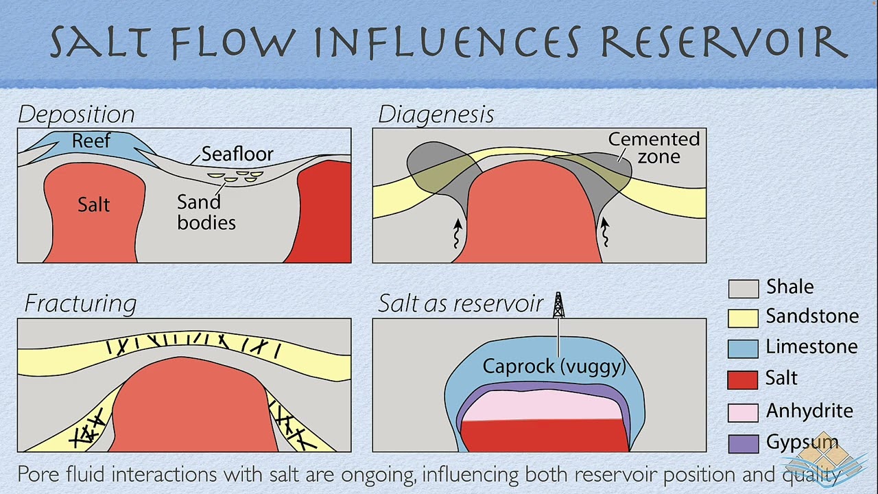 Salt Tectonics - An overview
