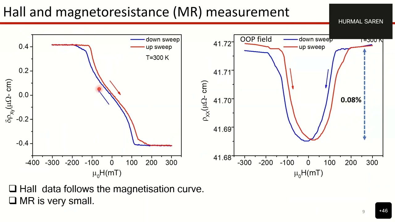 OSW-2022 |Hurmal Saren |Effect of skyrmion phase in magnetotransport behavior |Multilayer thin film