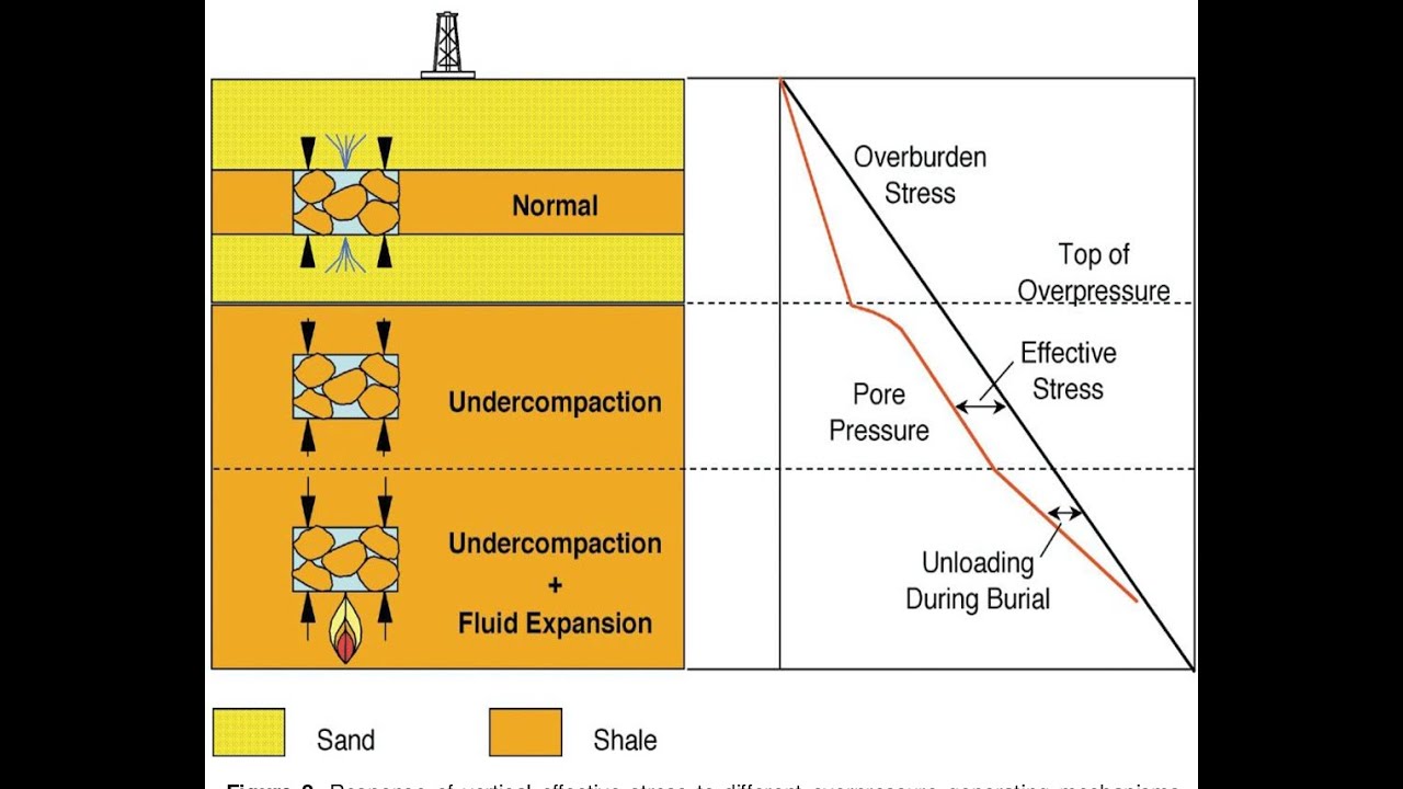 Mastering Pore Pressure: Eaton's Method, Soil & Formation Dynamics, and Effective Stress Analysis