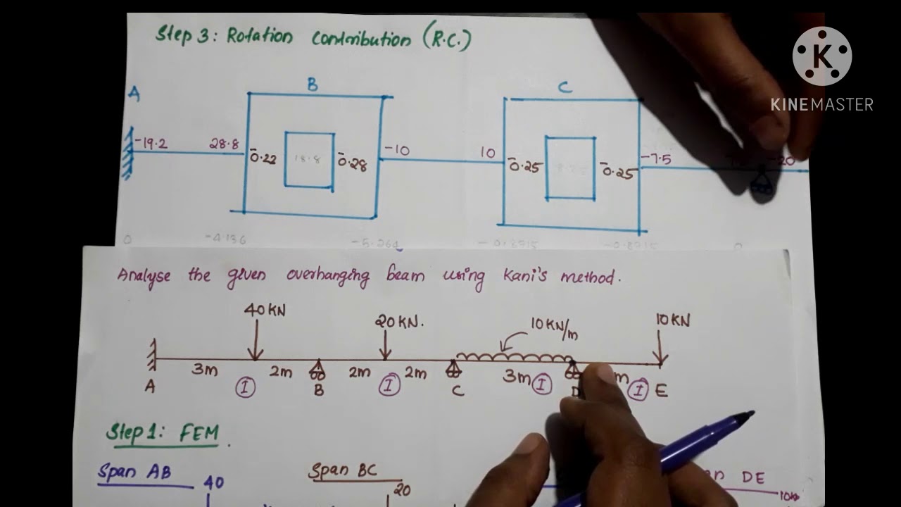 KANI'S method- overhanging beam