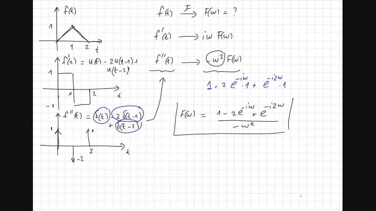 Transformada de Fourier de la señal triangular