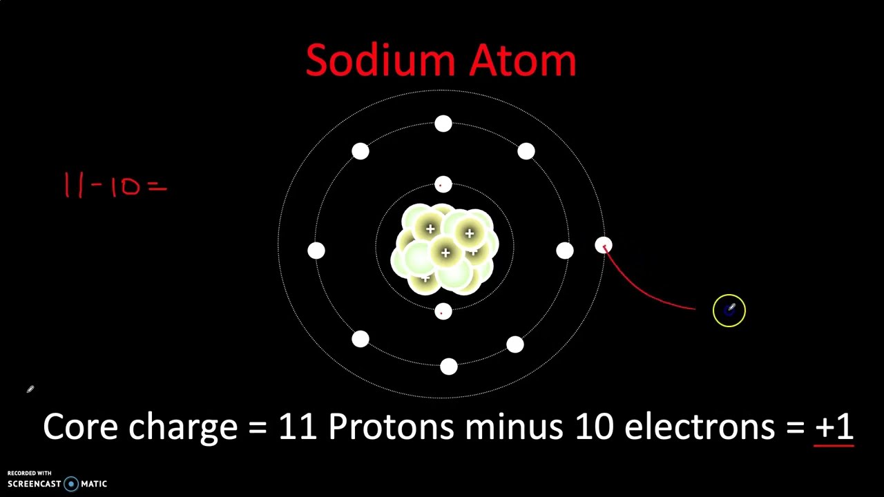 Atomic Core Charge and Atomic Radius