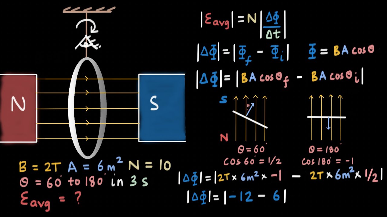 Faraday's Law, &epsilon; = &minus; N* &Delta;ϕ/&Delta;t | EMI | Physics | Khan Academy