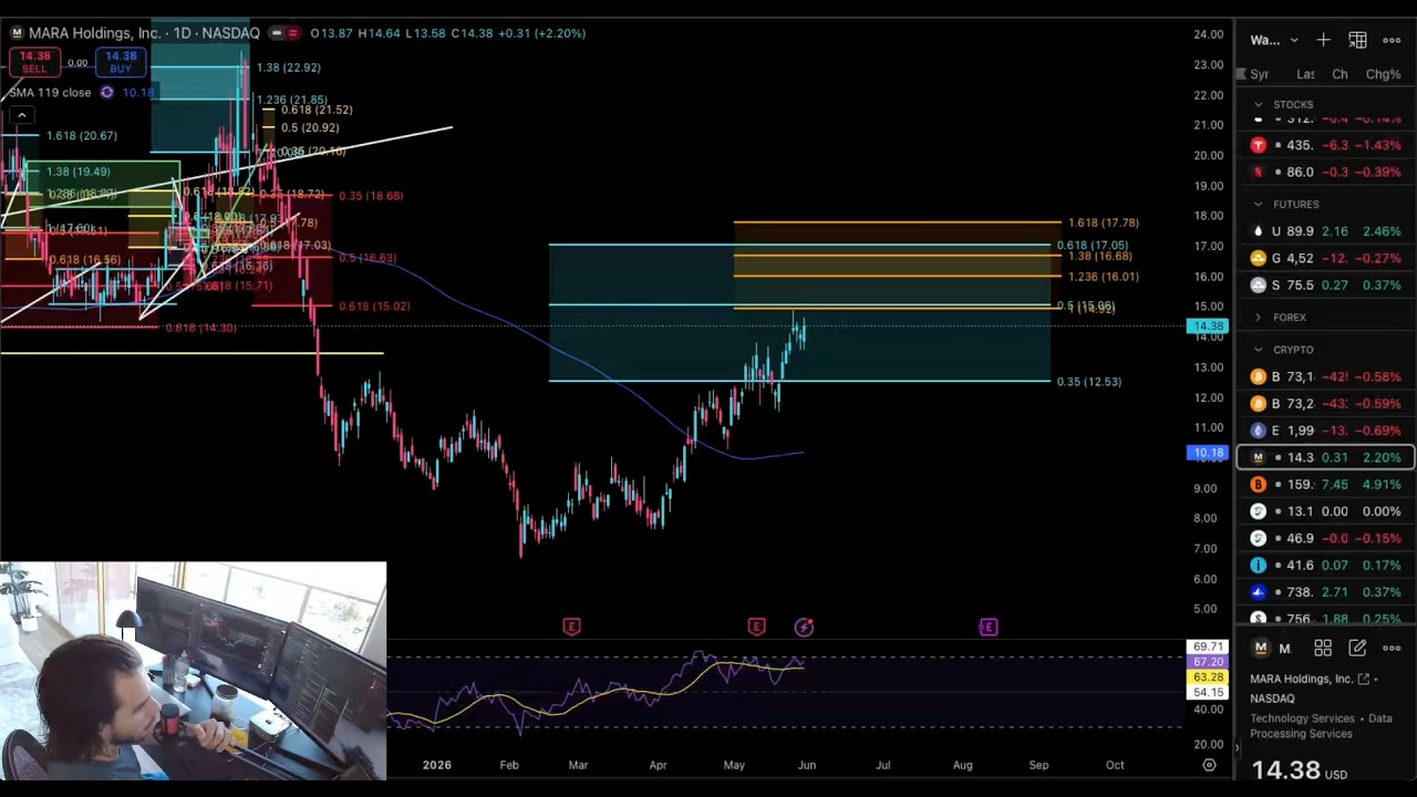 $MARA Stock Update: Price Top in June Before a Big Crash?