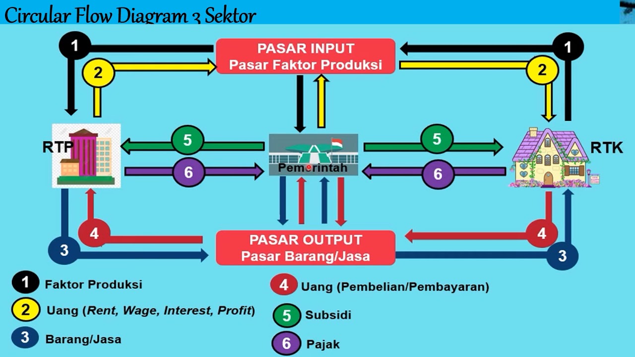 Ekonomi X : Circular flow diagram 2 sektor, 3 sektor dan 4 sektor #RTP #RTK #RTG #MLN