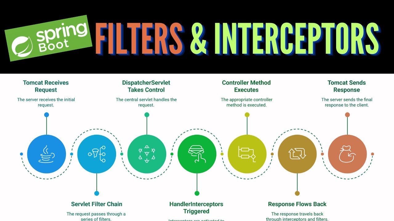 Spring Boot Filters and Interceptors Tutorial  || Deep Dive || Hands-on || Usecases || Differences