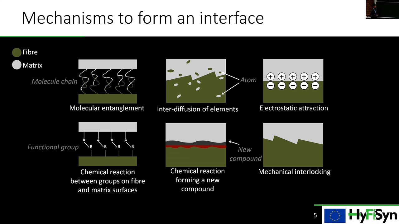 Fibre-matrix interface : methods & models