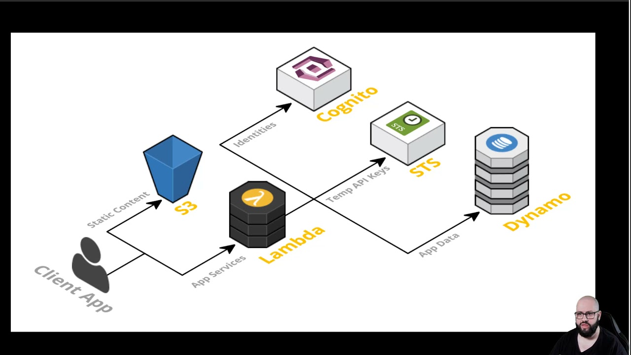 Serverless en AWS - ¿Qué es Serverless?
