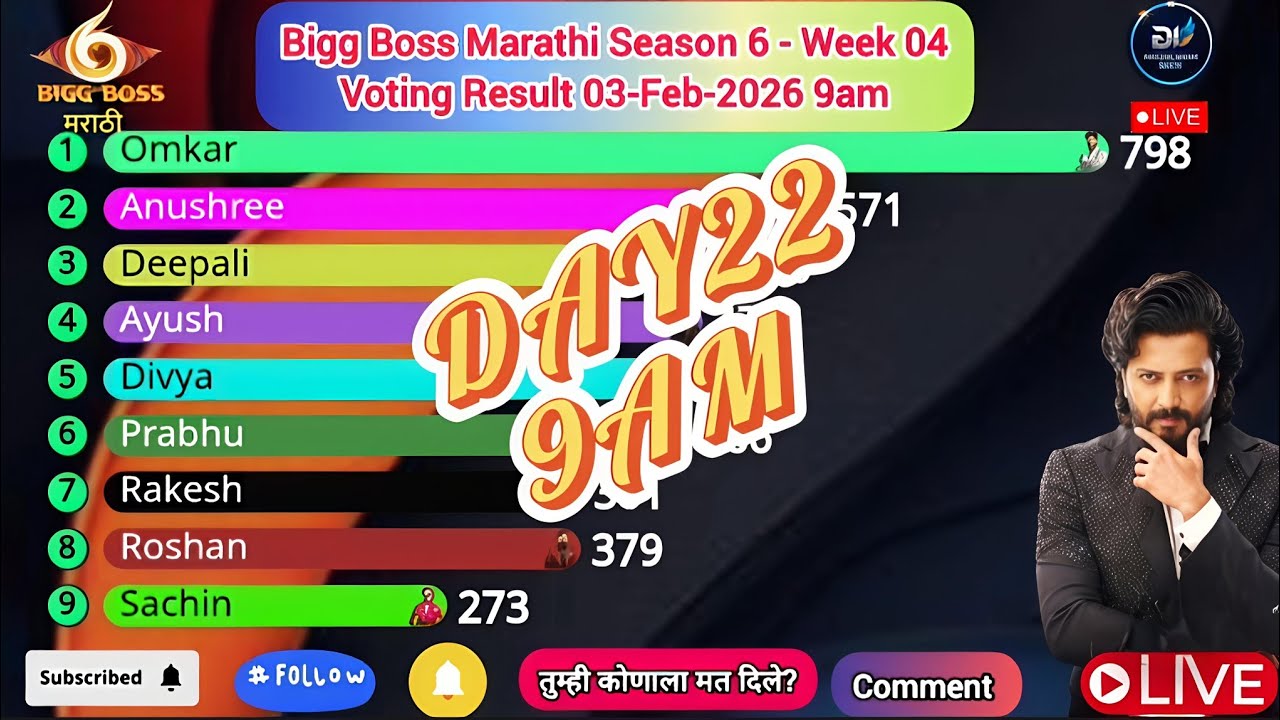 Bigg Boss Marathi Season 6! Voting Result 03-Feb-2026 9am #jiohotstar #biggbossmarathi 