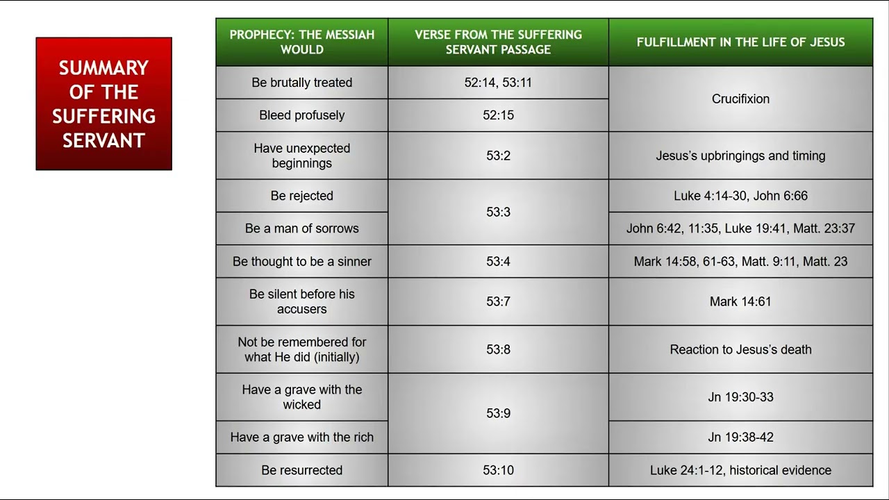 Defending the Bible Part 13: Old Testament Prophecy - Other Prophecies About the Messiah