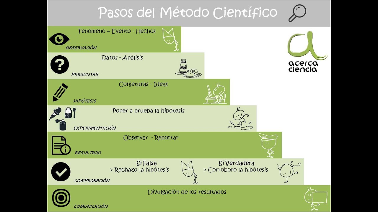 Pasos del M&eacute;todo Cient&iacute;fico &iexcl;Nuevo!