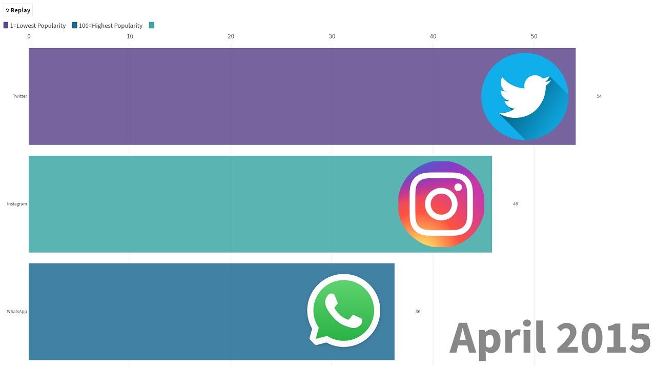 Twitter VS Instagram VS WhatsApp | Popularity Index History from Google Trends (2010-2019)
