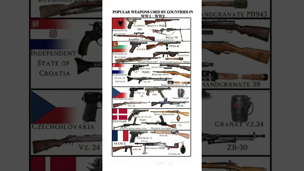 Most Popular Weapons Used by Countries | WWI–WW2