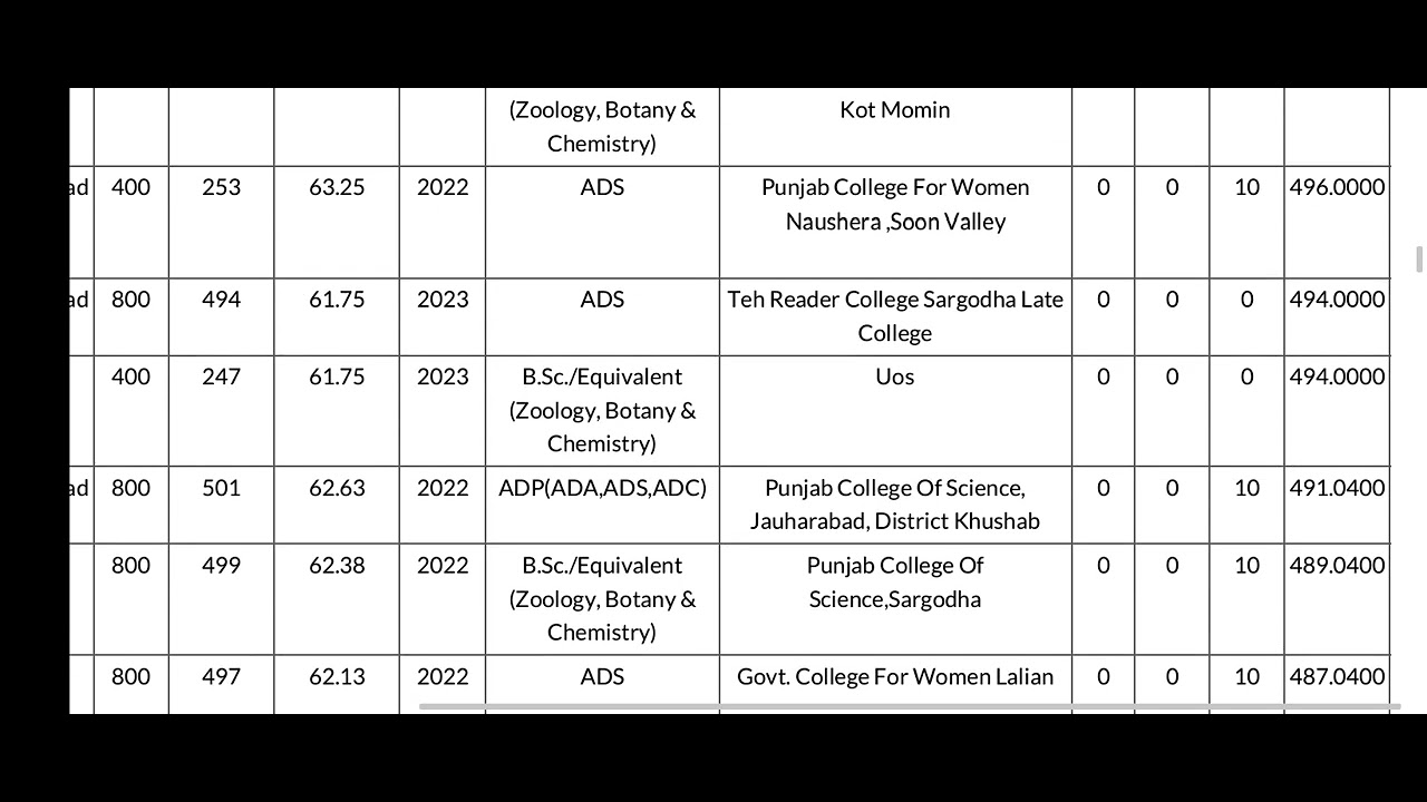 #UOS first merit list of BS botany 5th semester fall admissions 2023.#uos #meritlists