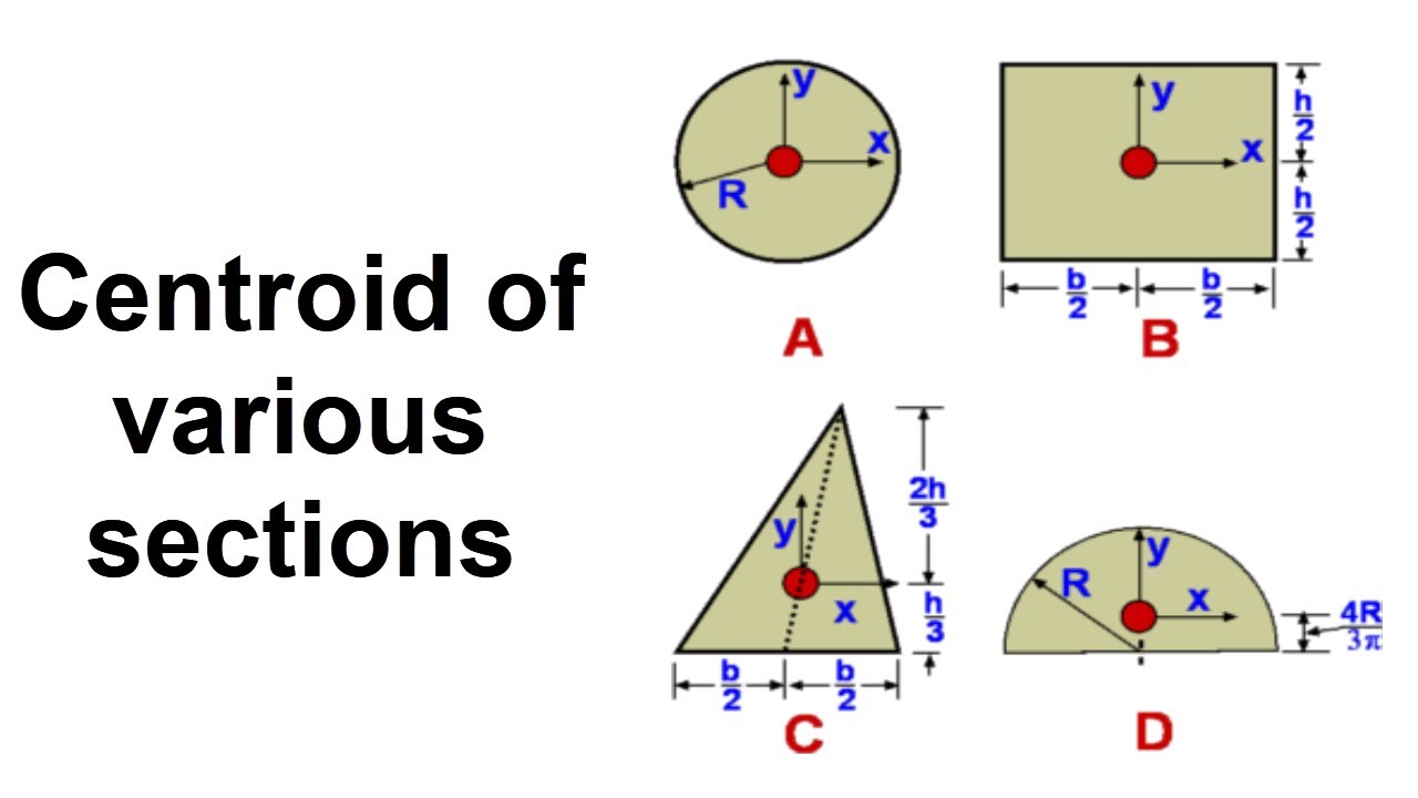 Centroid of various section
