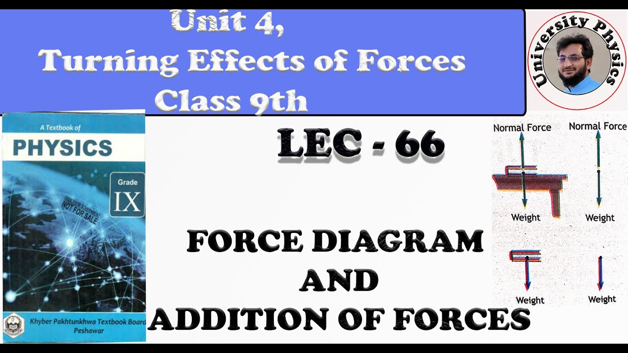 Force diagram | addition of forces | head to tail rule