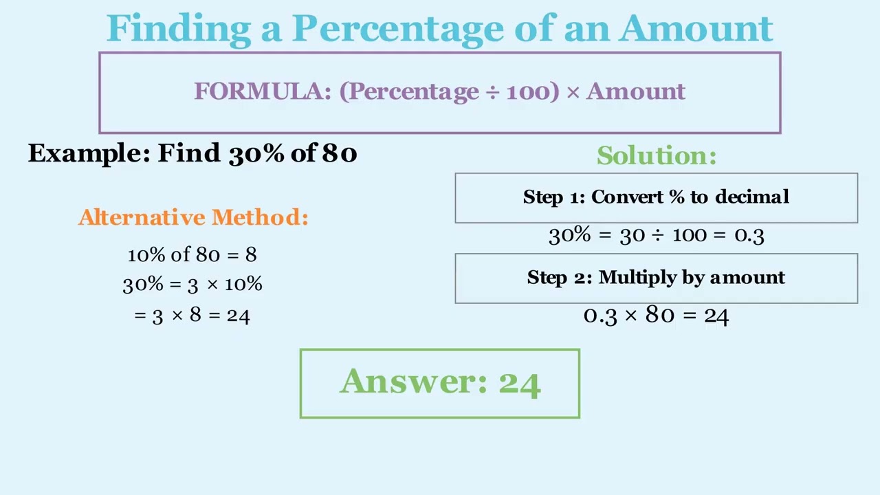 Percentages: A Complete Guide