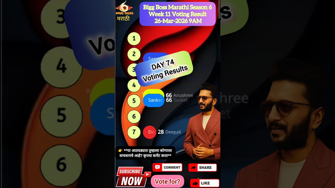 Bigg Boss Marathi Season 6! Voting Result 26-Mar-2026 #jiohotstar #biggbossmarathi