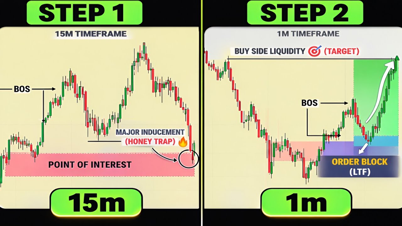 📈Top-Down Analysis Exposed This Hidden Liquidity Move.