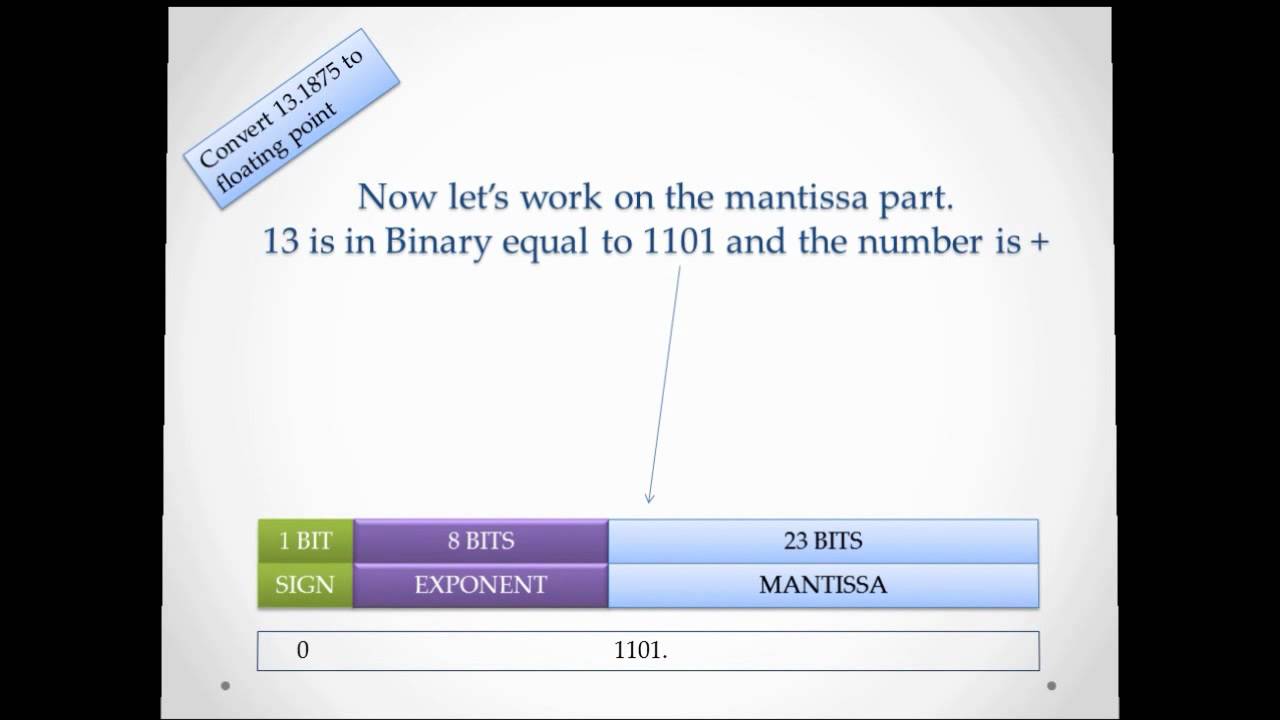 Convert Decimal to Floating point number [IEEE 754]