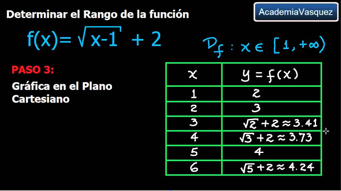 Determinar el Rango de una Función - Ejercicio 1