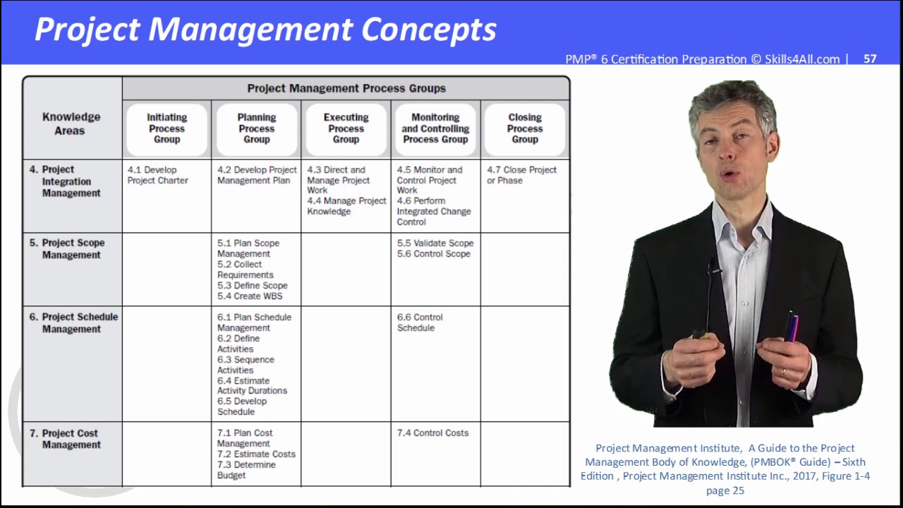 La matrice des 49 processus du PMBOK Guide Sixth edition en 30min