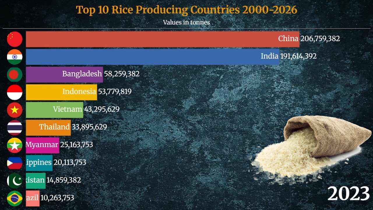 Top 10 Countries by Rice Production (2000&ndash;2026) 🌾 | Global Rice Production Ranking