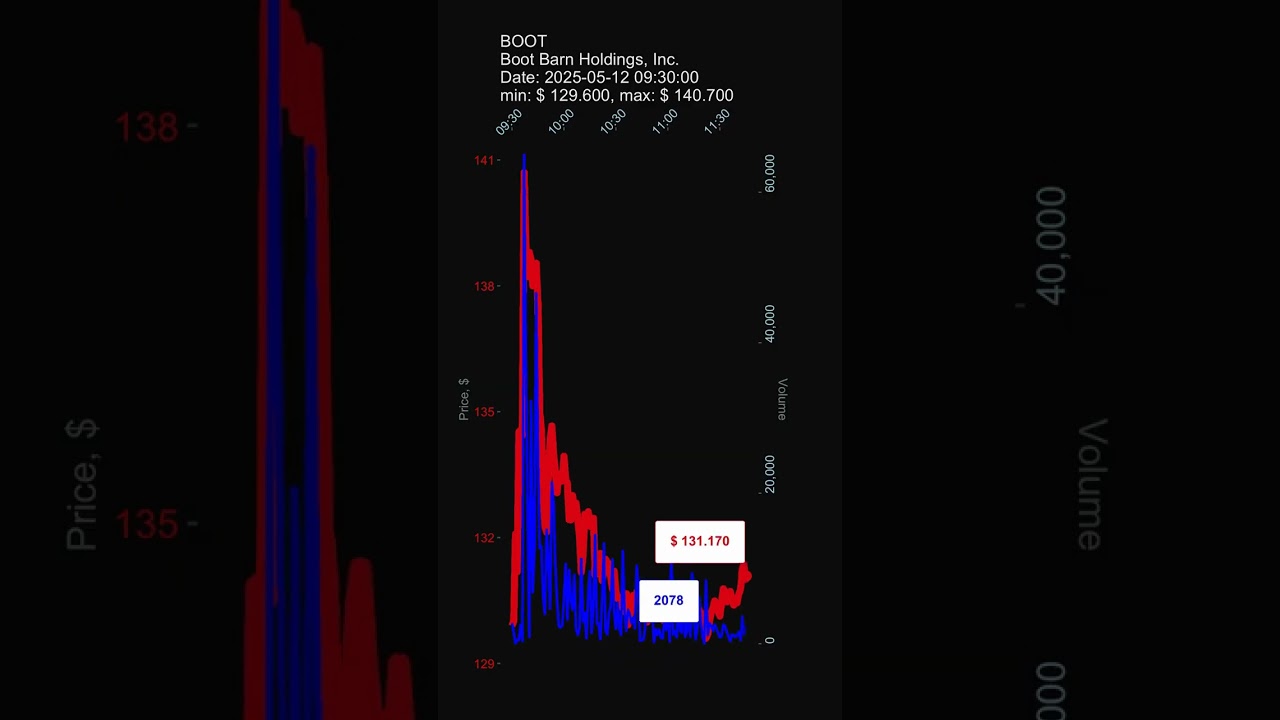 BOOT, Boot Barn Holdings, Inc., 2025-05-12, stock prices dynamics, stock of the day