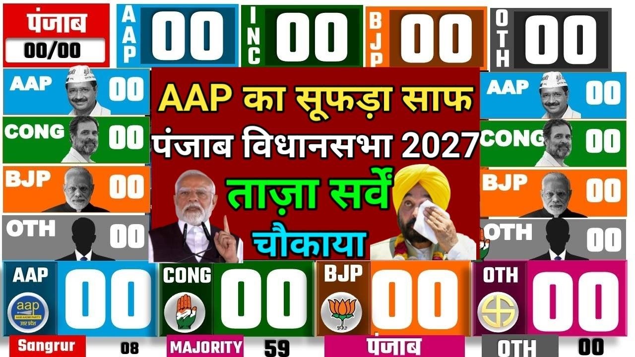 Punjab Assembly Election 2027, AAP, CONG, BJP, SAD, Opinion Poll ਅਗਲਾ ਮੁੱਖ ਮੰਤਰੀ ਕੌਣ ਓਹ ਬਣੇਗਾ