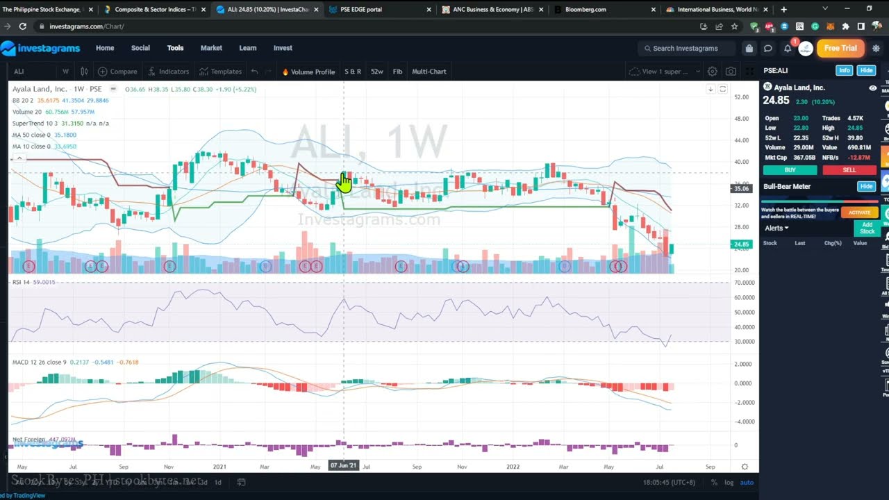 Market Recap - PSEi, ALI, SCC, CNVRG, URC, MONDE, DMC | StockBytes PH July 18
