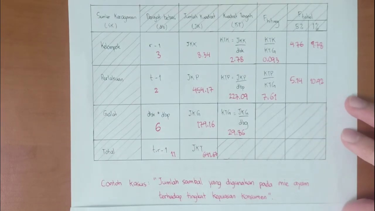 Rancangan Acak Kelompok RAK -  Contoh Soal