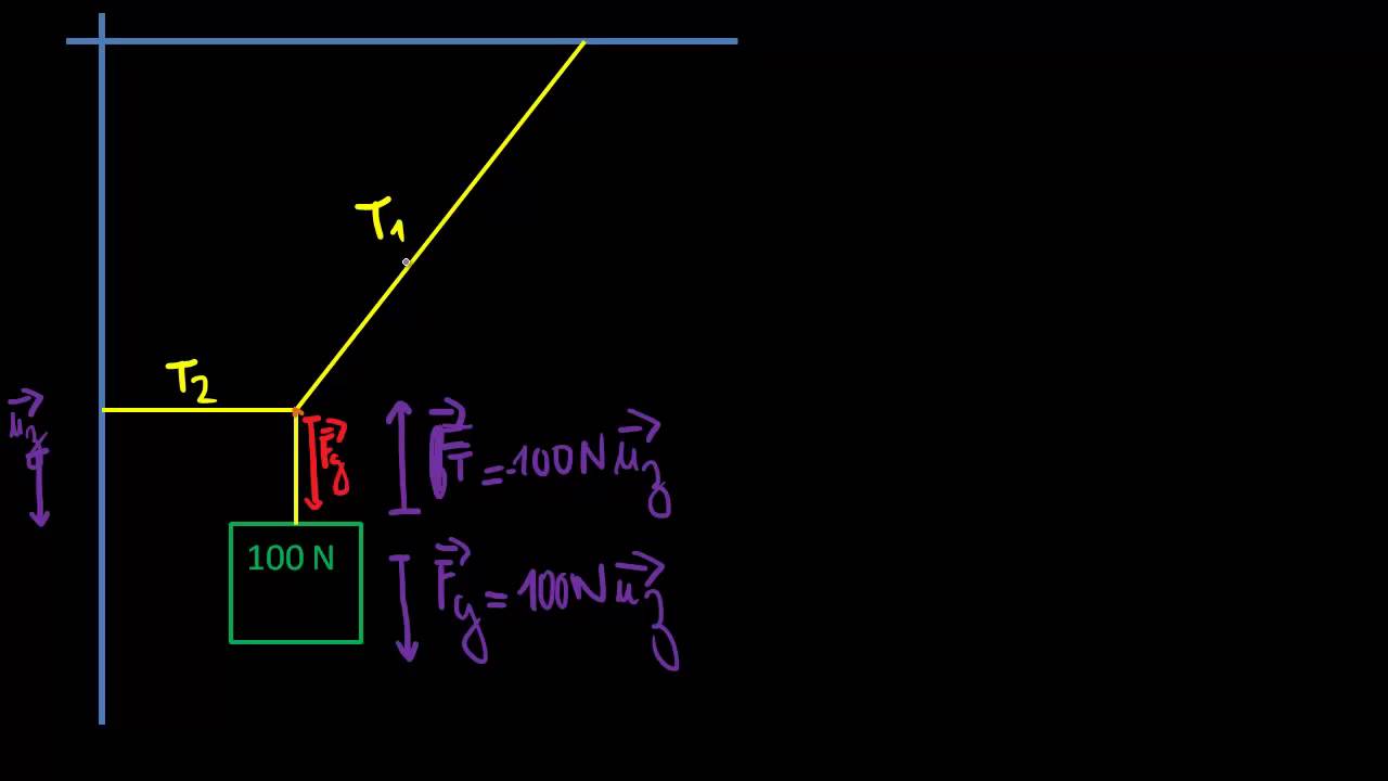 Tension d'un fil  : Introduction
