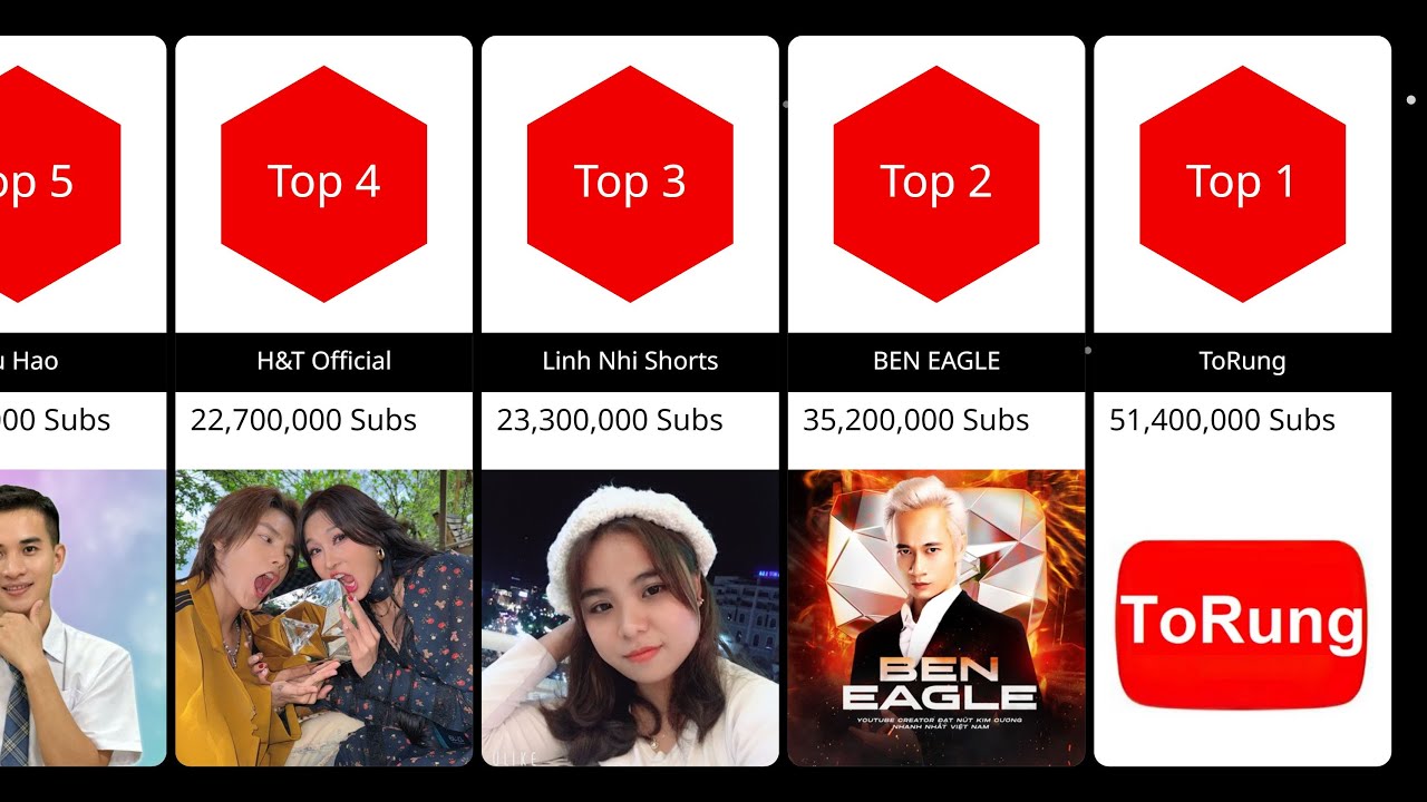 Top 100 Kênh YouTuber Cá Nhân Nhiều Đăng Ký Nhất Việt Nam [Tháng 3/2025]