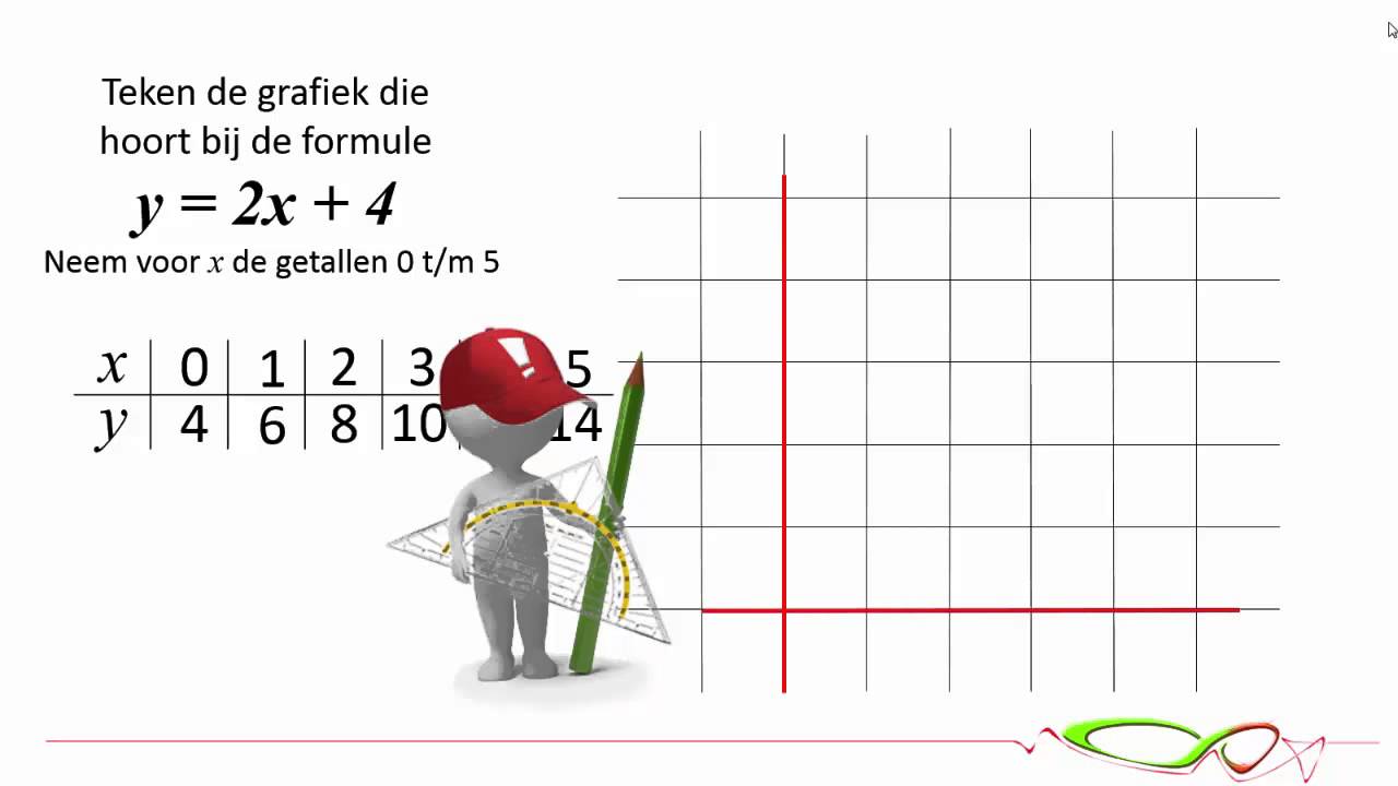 Wiskunde - De grafiek van een lineaire formule tekenen