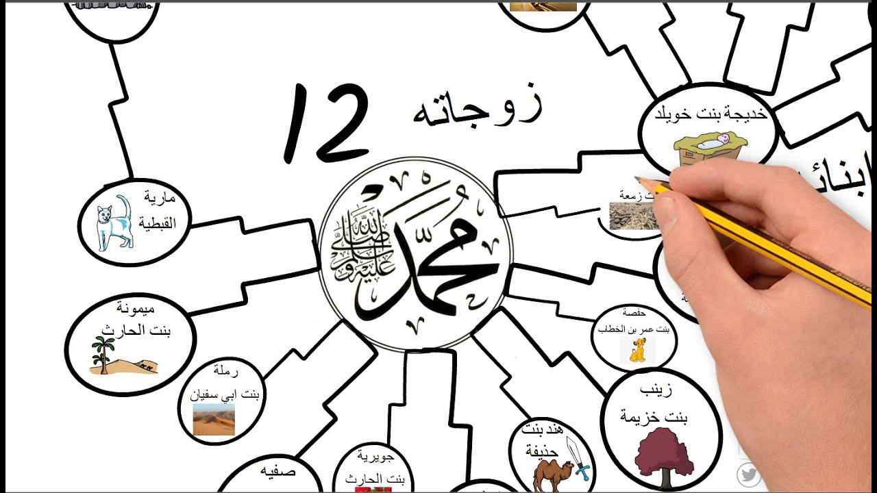 اسرة الرسول محمد صلى الله عليه وسلم